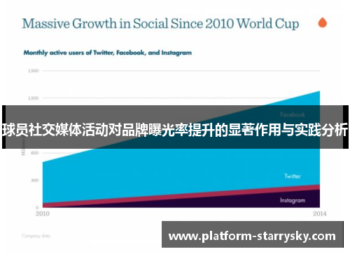 球员社交媒体活动对品牌曝光率提升的显著作用与实践分析