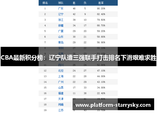 CBA最新积分榜：辽宁队遭三强联手打击排名下滑艰难求胜